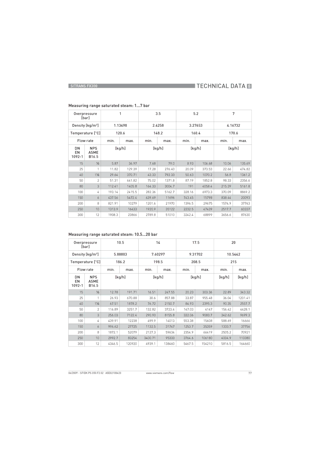 Siemens FX300 manual Measuring range saturated steam 1...7 bar, Measuring range saturated steam 10.5...20 bar, Kg/h, 1092-1 