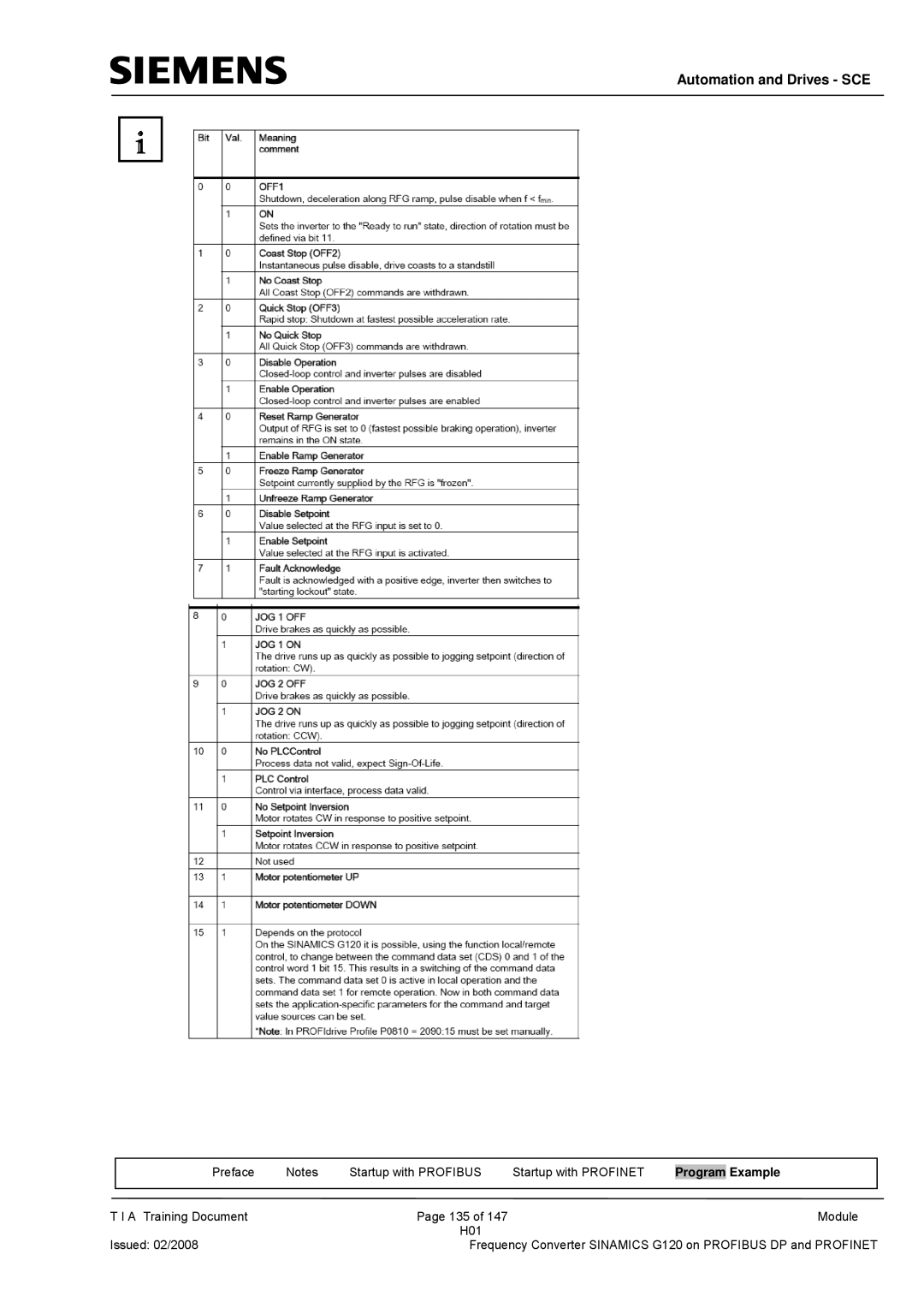 Siemens G120 manual Automation and Drives SCE 