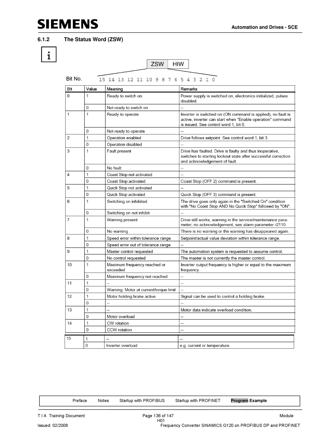 Siemens G120 manual Status Word ZSW, Bit No 