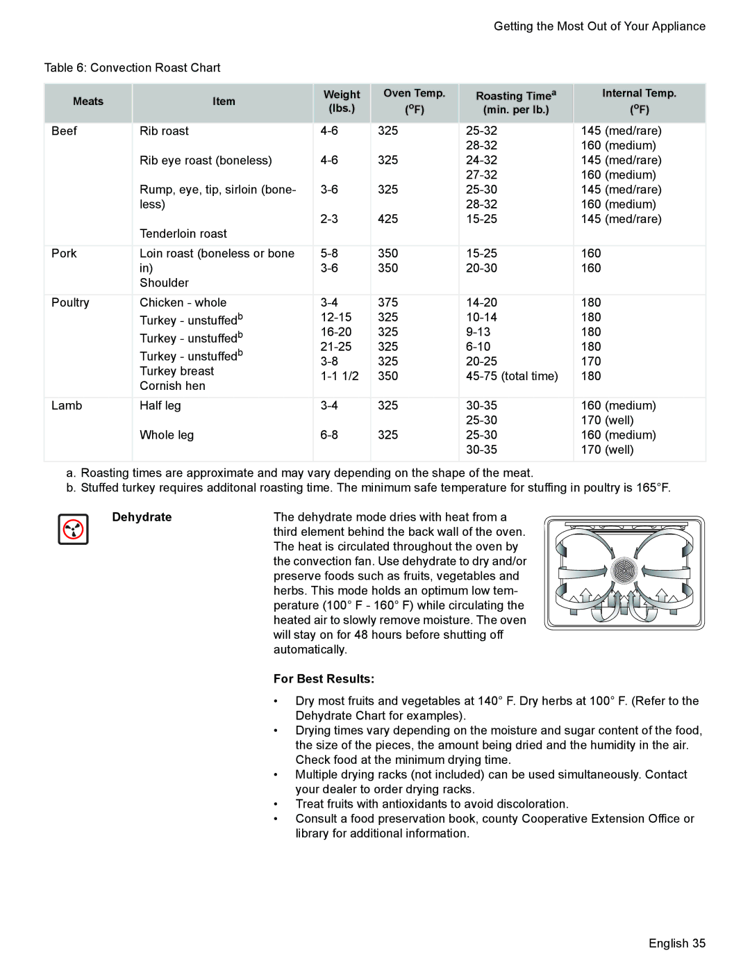 Siemens HD2525U, HD2528U manual Dehydrate 