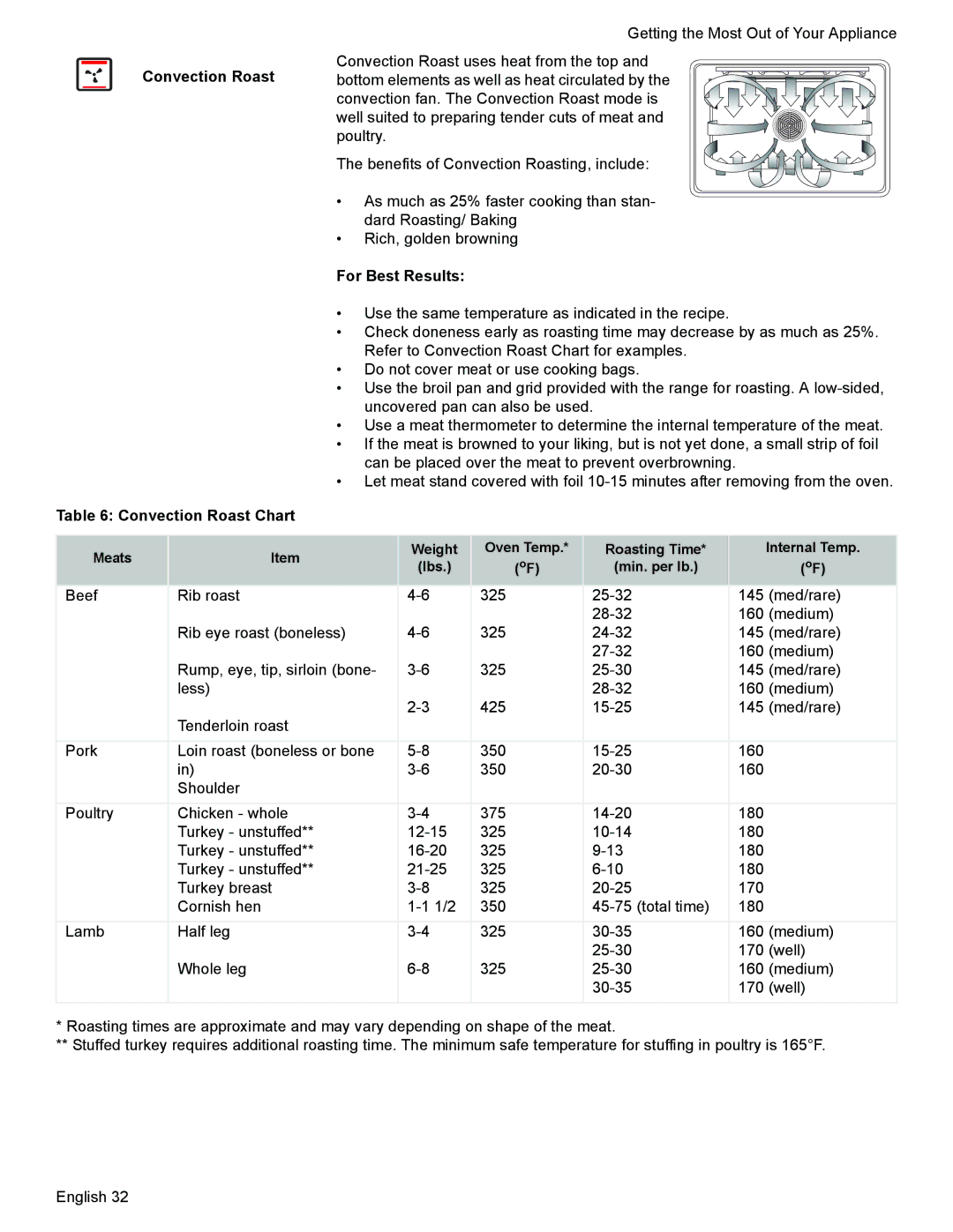 Siemens HE2425 manual Convection Roast Chart 