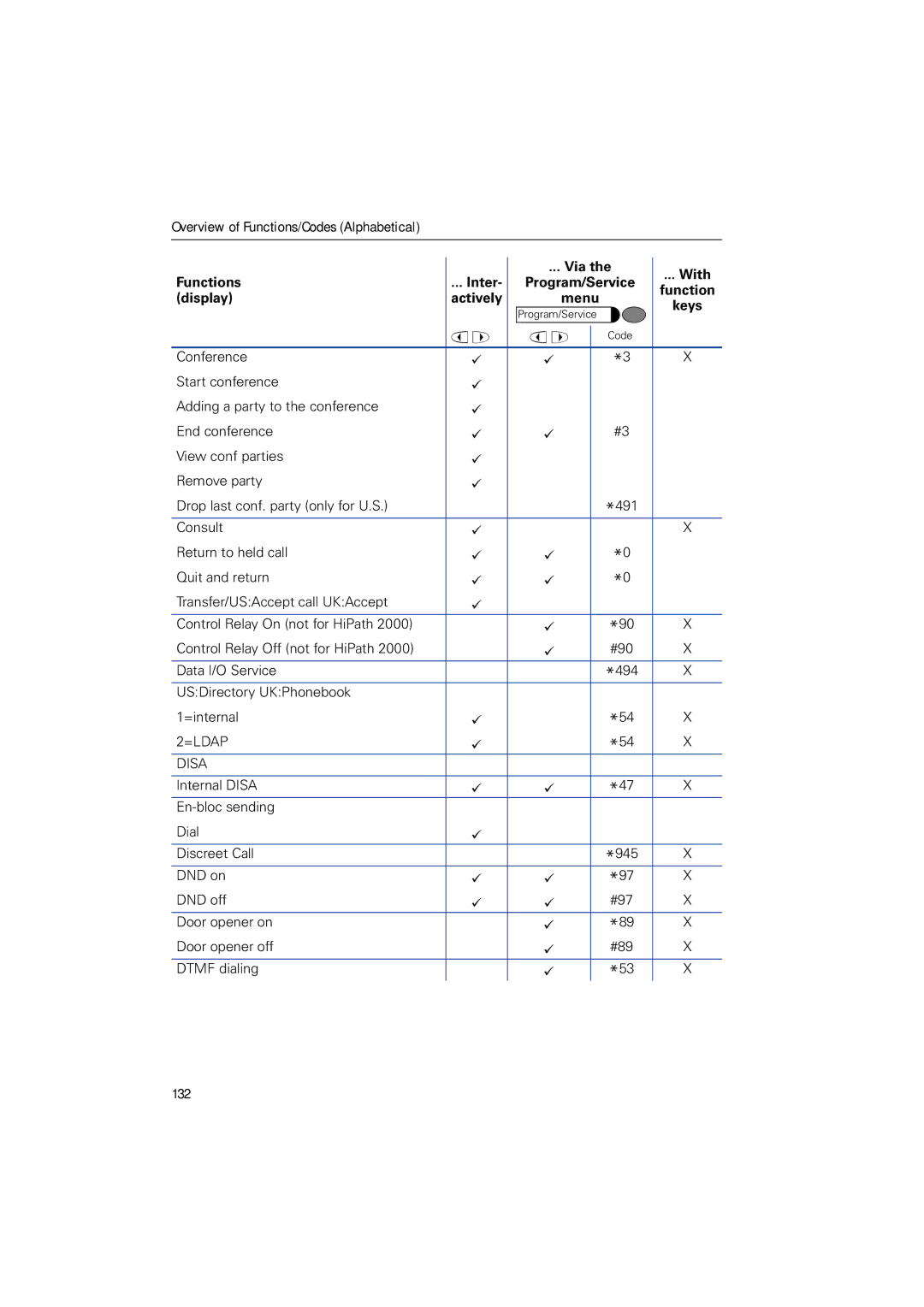 Siemens HIPATH 2000, HIPATH 5000, HIPATH 3000 operating instructions Overview of Functions/Codes Alphabetical Via With Inter 