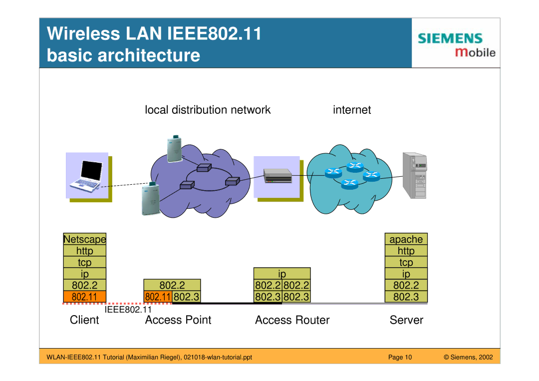 Siemens manual Wireless LAN IEEE802.11 basic architecture 