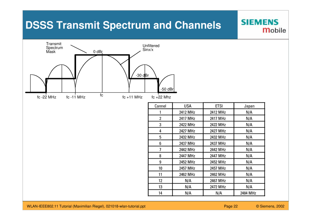 Siemens IEEE802.11 manual Dsss Transmit Spectrum and Channels 