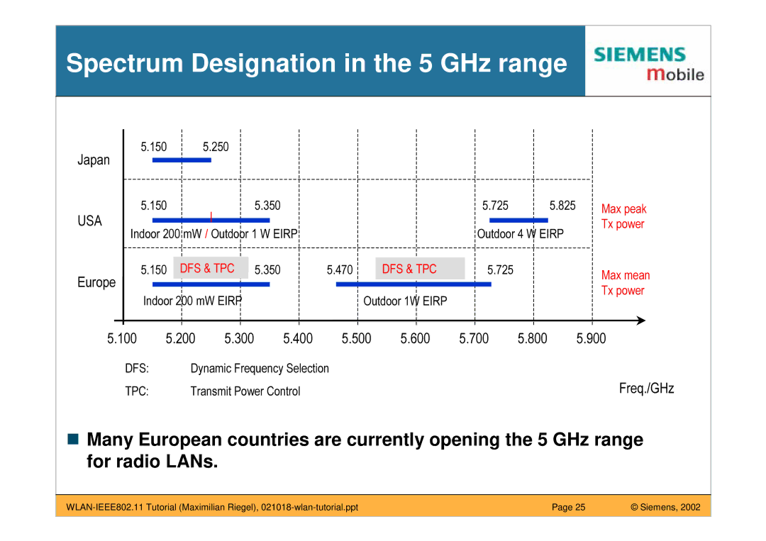 Siemens IEEE802.11 manual Spectrum Designation in the 5 GHz range 