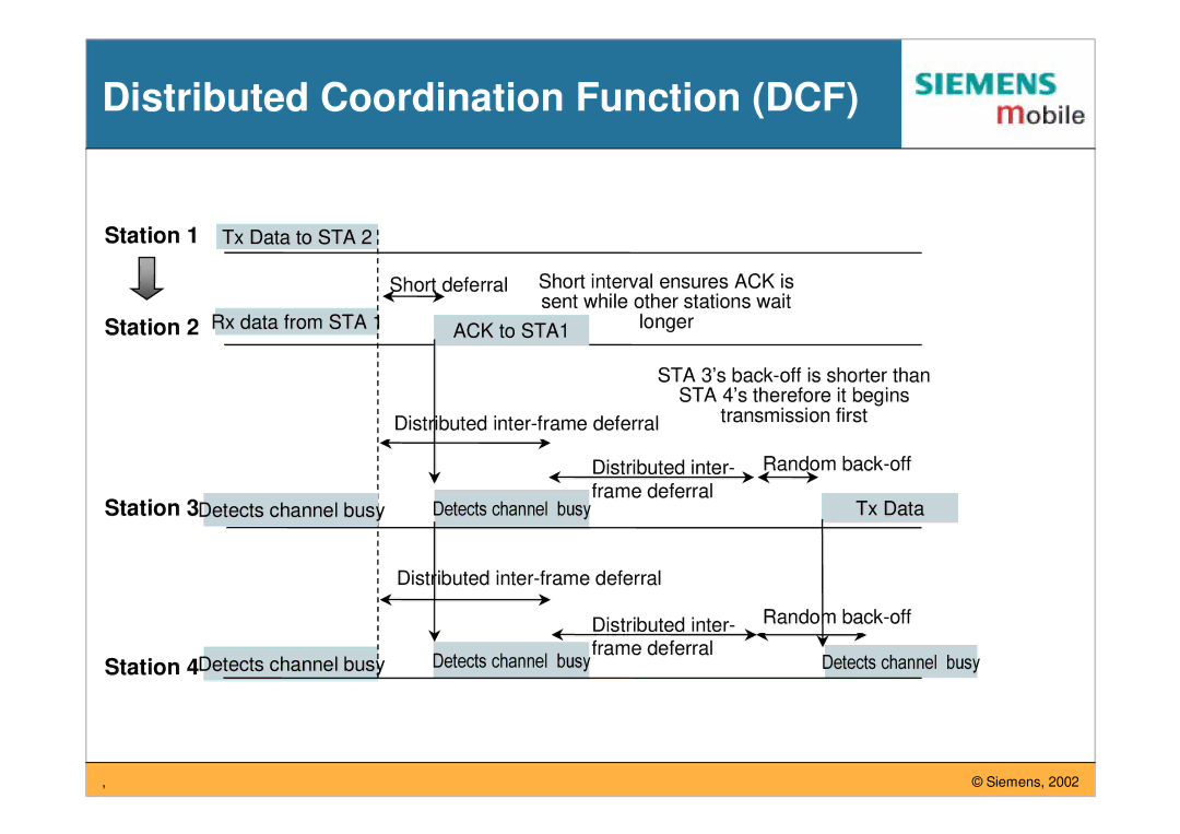 Siemens IEEE802.11 manual Distributed Coordination Function DCF, Station 