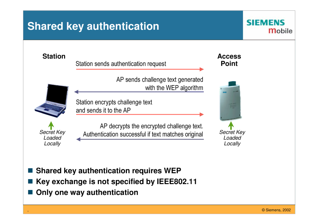 Siemens IEEE802.11 manual Shared key authentication, Station 