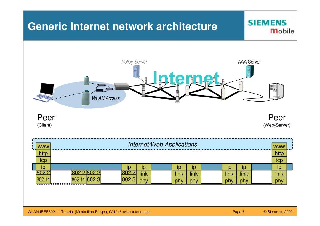 Siemens IEEE802.11 manual Generic Internet network architecture, Peer 