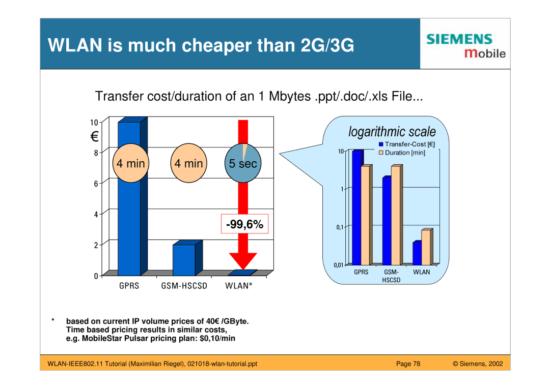 Siemens IEEE802.11 manual Wlan is much cheaper than 2G/3G, Orjdulwkplfvfdoh 