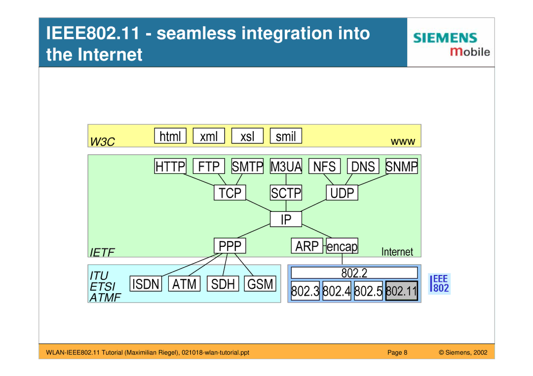 Siemens manual IEEE802.11 seamless integration into the Internet 