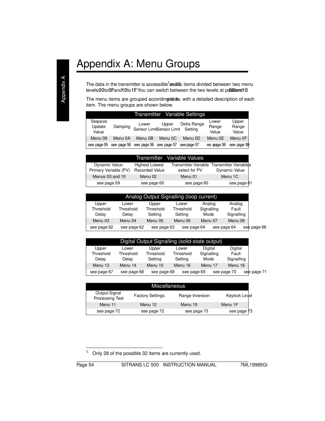 Siemens LC 500, Sitrans instruction manual Appendix a Menu Groups 