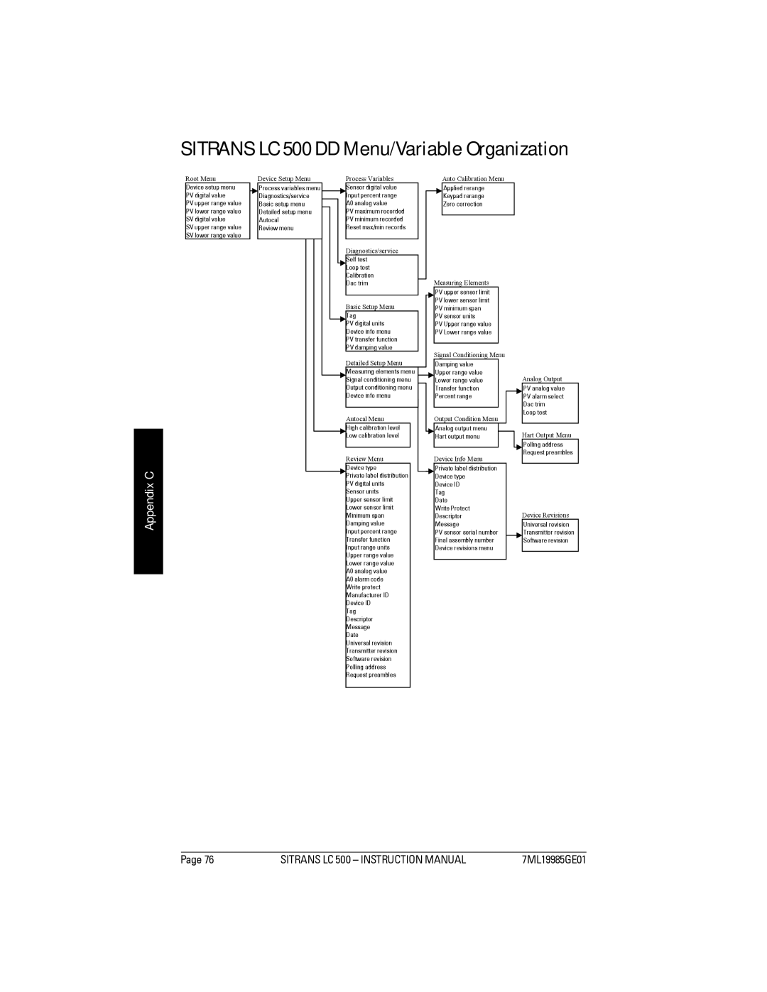 Siemens instruction manual Sitrans LC 500 DD Menu/Variable Organization 