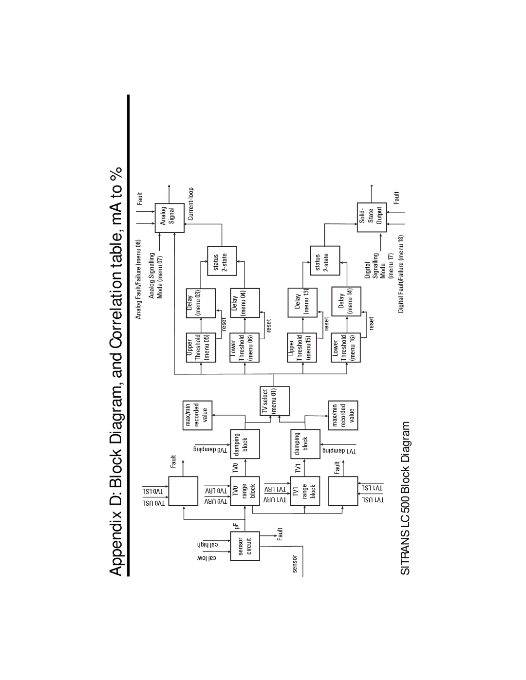 Siemens instruction manual Appendix D Block Diagram, and Correlation table, mA to %, Sitrans LC 500 Block Diagram 