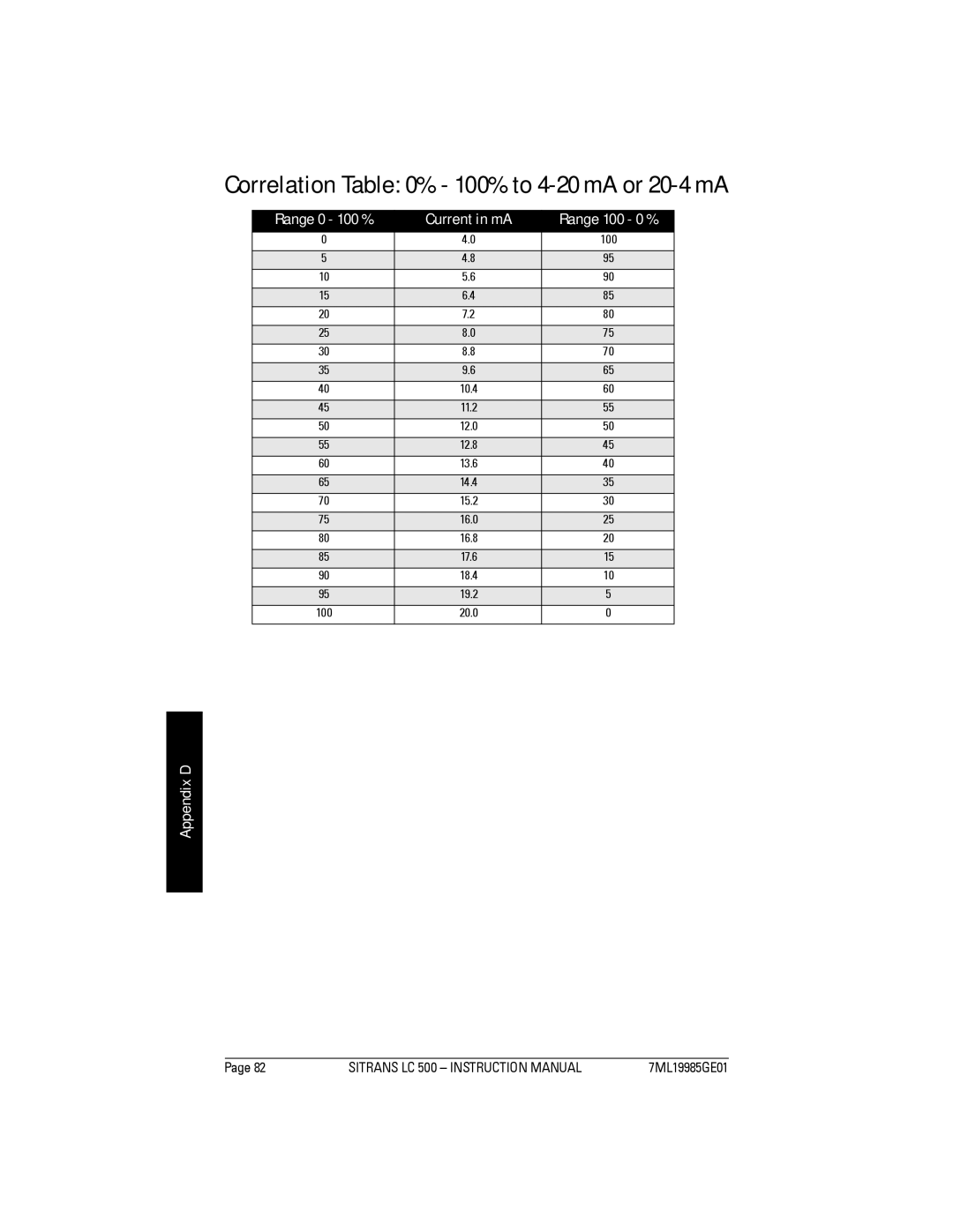 Siemens LC 500, Sitrans instruction manual Correlation % 100% to 4-20 mA or 20-4 mA, Range 0 100 % Current in mA, Appendix D 