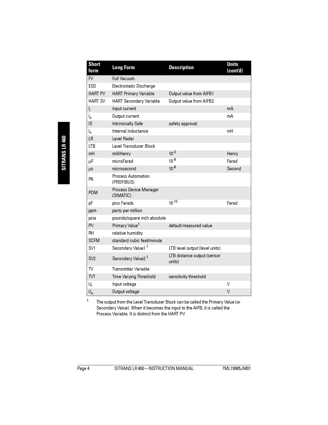 Siemens LR 460 instruction manual Short Long Form Description Units Cont’d 