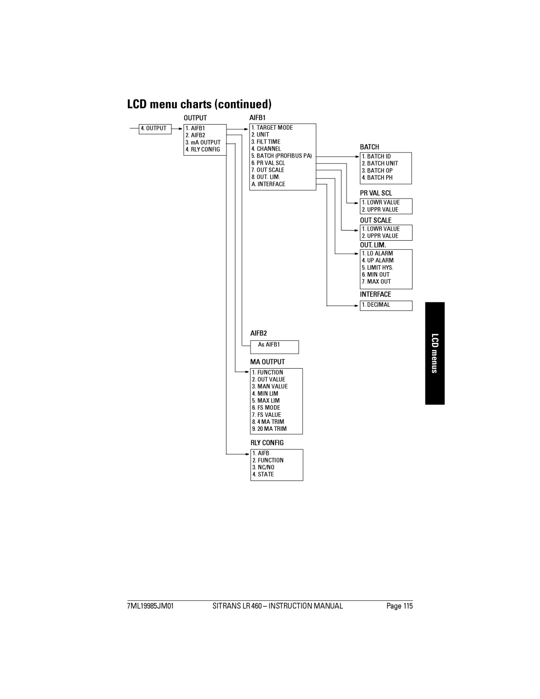 Siemens LR 460 instruction manual LCD menu charts, LCD menus 