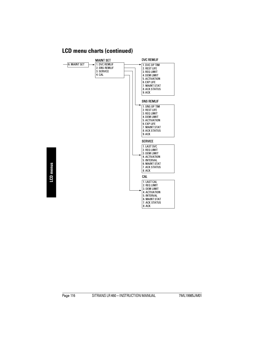 Siemens LR 460 instruction manual LCD menu charts 