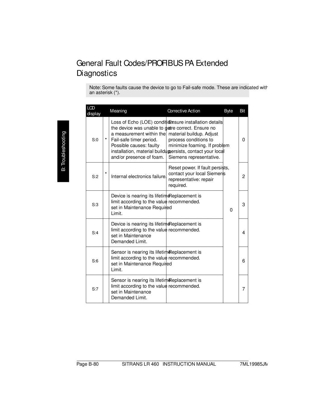 Siemens LR 460 instruction manual General Fault Codes/PROFIBUS PA Extended Diagnostics 