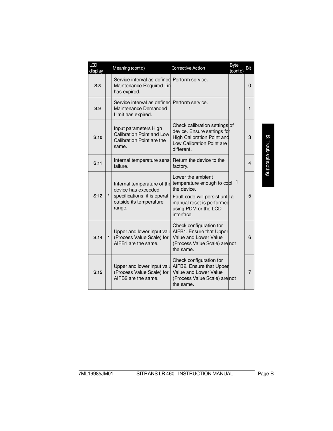 Siemens LR 460 instruction manual Perform service, Has expired, Calibration Point are, Same Different, Device has exceeded 