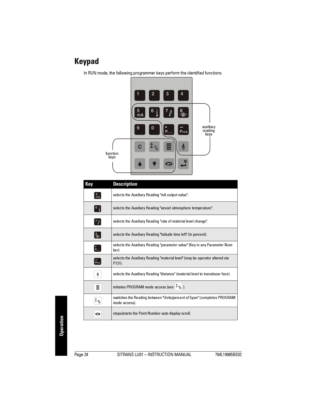 Siemens LU01 instruction manual Operation Key Description, Ber, P731 