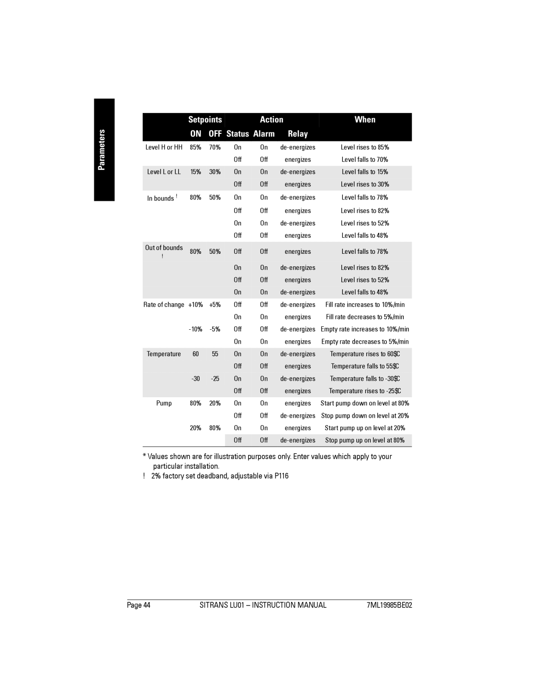 Siemens LU01 instruction manual Action When 