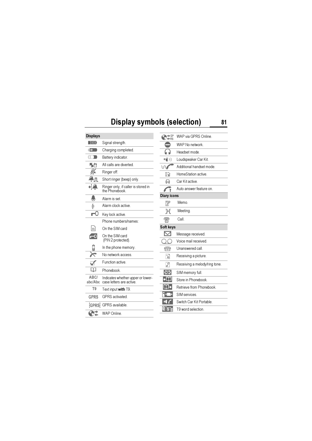 Siemens M50 manual Display symbols selection, Diary icons y Memo 