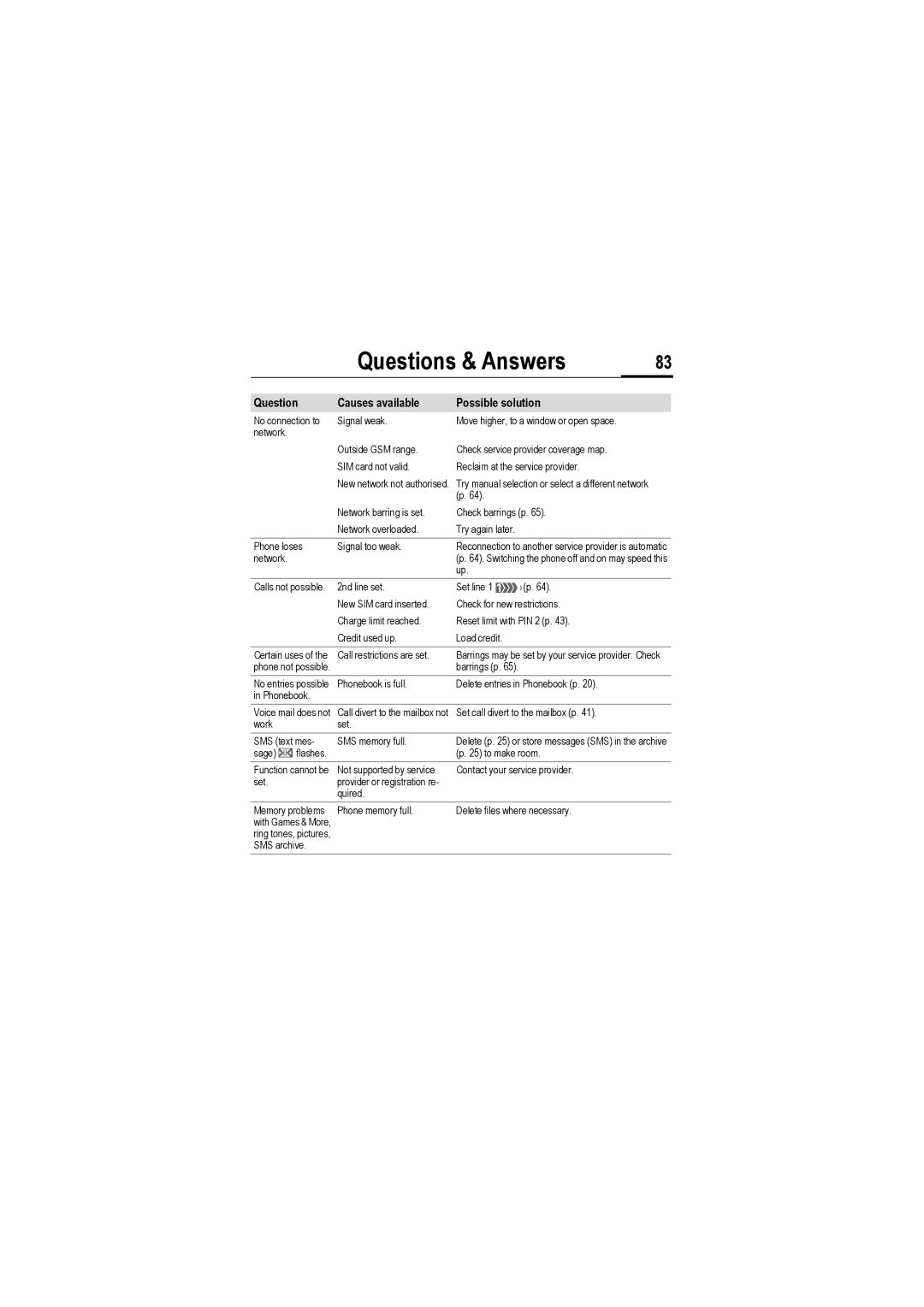 Siemens M50 manual Question Causes available Possible solution 