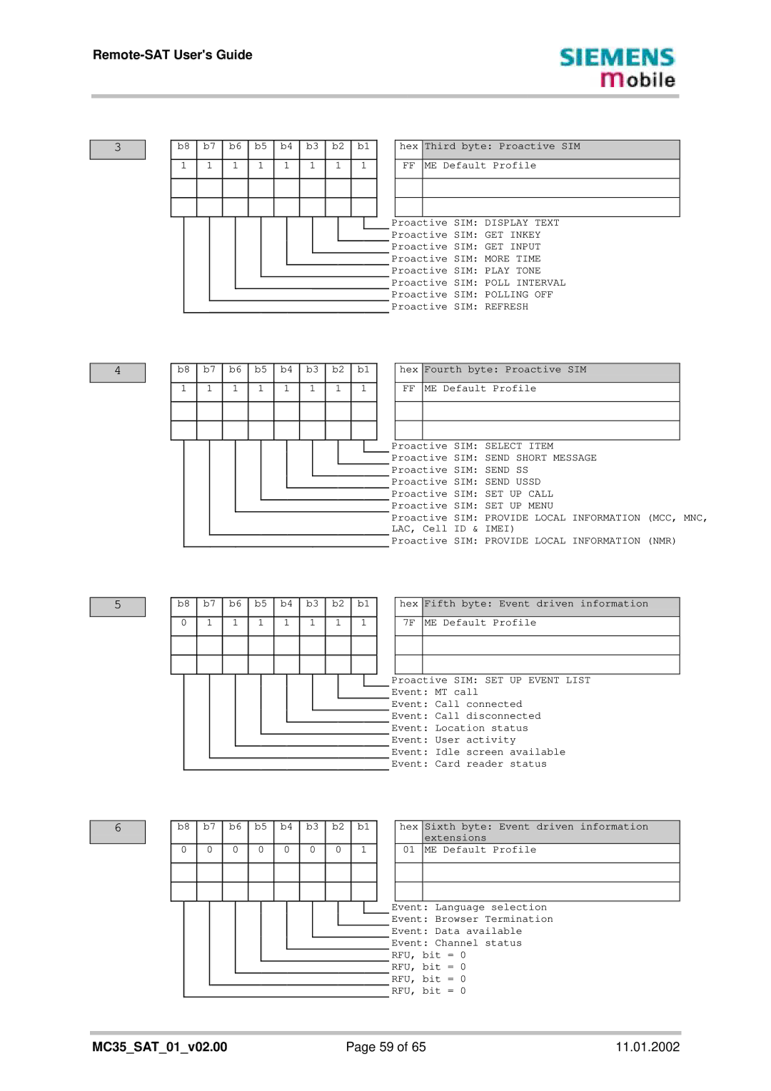 Siemens MC35 manual Remote-SAT Users Guide 