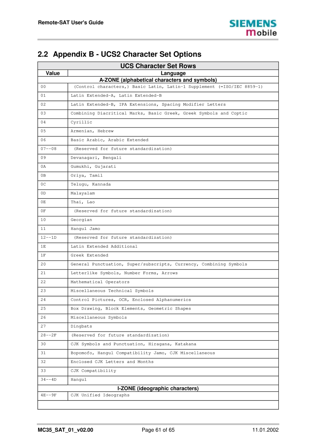 Siemens MC35 manual Appendix B UCS2 Character Set Options, UCS Character Set Rows 