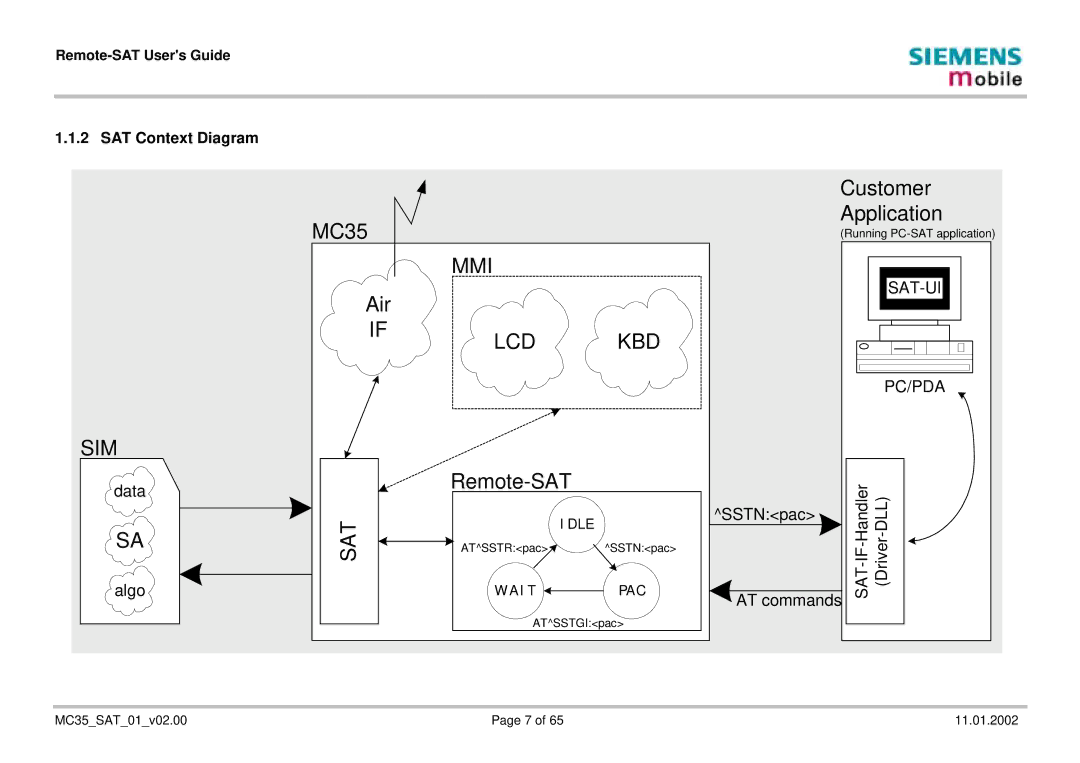 Siemens MC35 manual Sat, SAT Context Diagram 