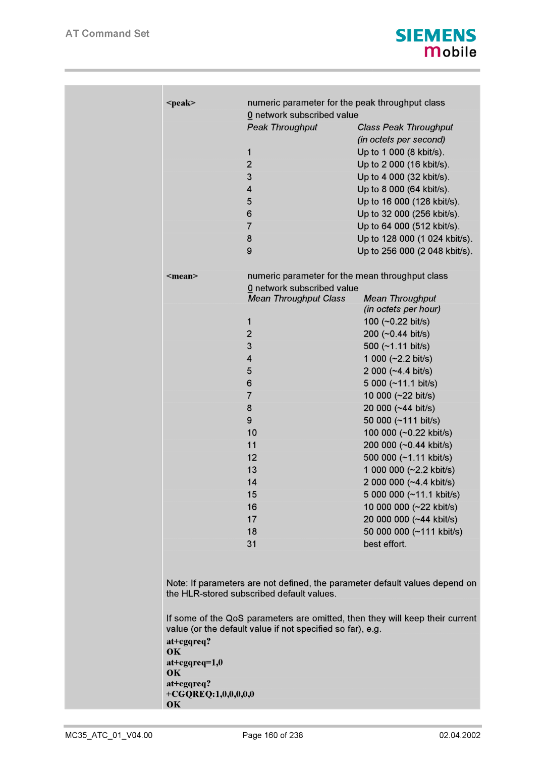 Siemens MC35 manual At+cgqreq? OK at+cgqreq=1,0 OK at+cgqreq? +CGQREQ1,0,0,0,0,0 