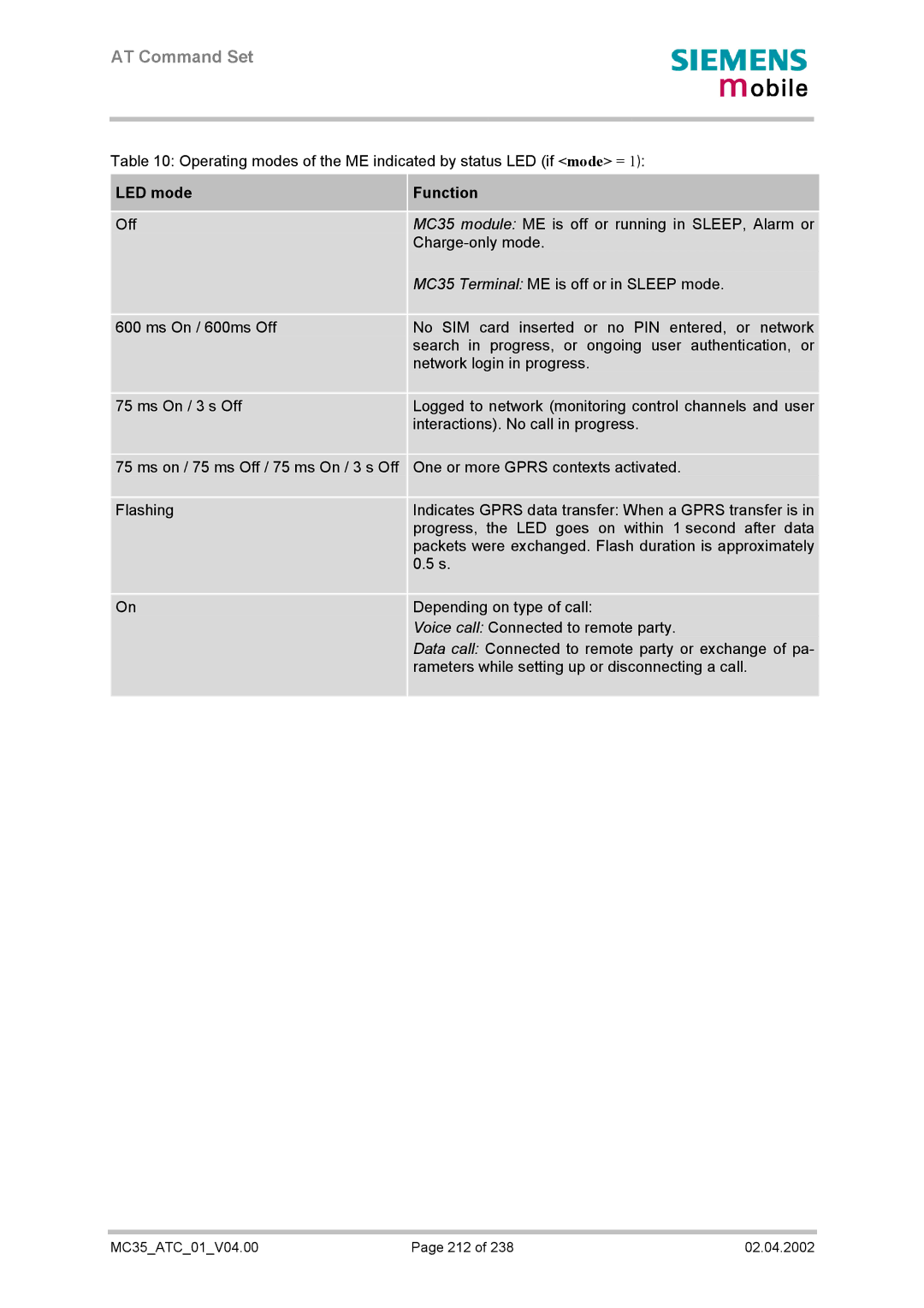 Siemens MC35 manual LED mode Function 