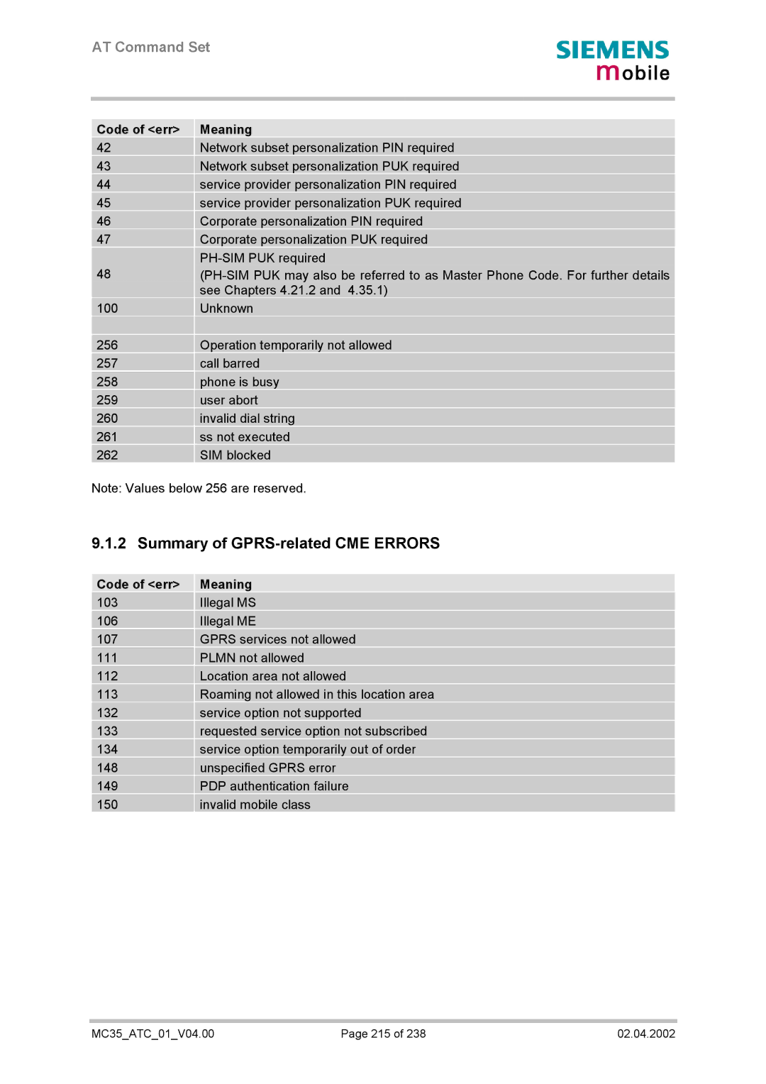 Siemens MC35 manual Summary of GPRS-related CME Errors, Code of err Meaning 103 Illegal MS 