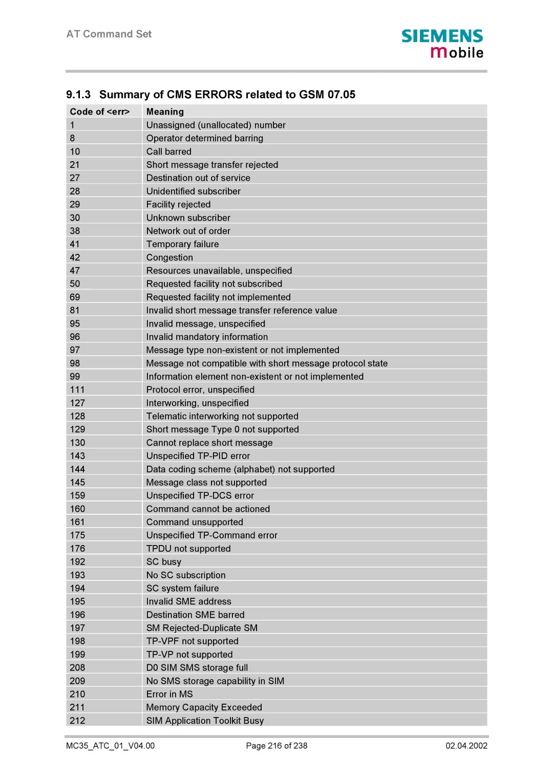 Siemens MC35 manual Summary of CMS Errors related to GSM 