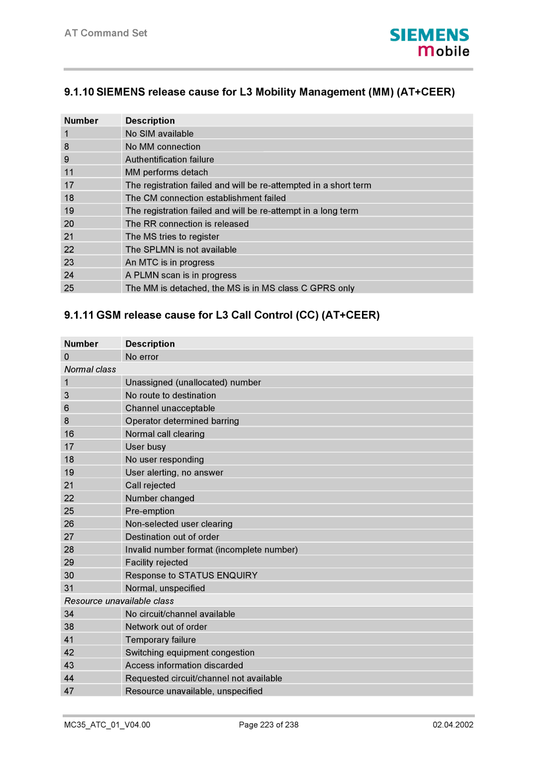 Siemens MC35 Siemens release cause for L3 Mobility Management MM AT+CEER, GSM release cause for L3 Call Control CC AT+CEER 