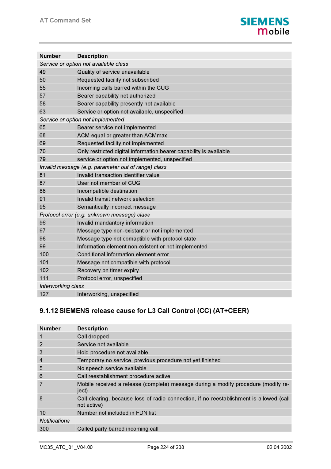 Siemens MC35 manual Siemens release cause for L3 Call Control CC AT+CEER, Service or option not available class 
