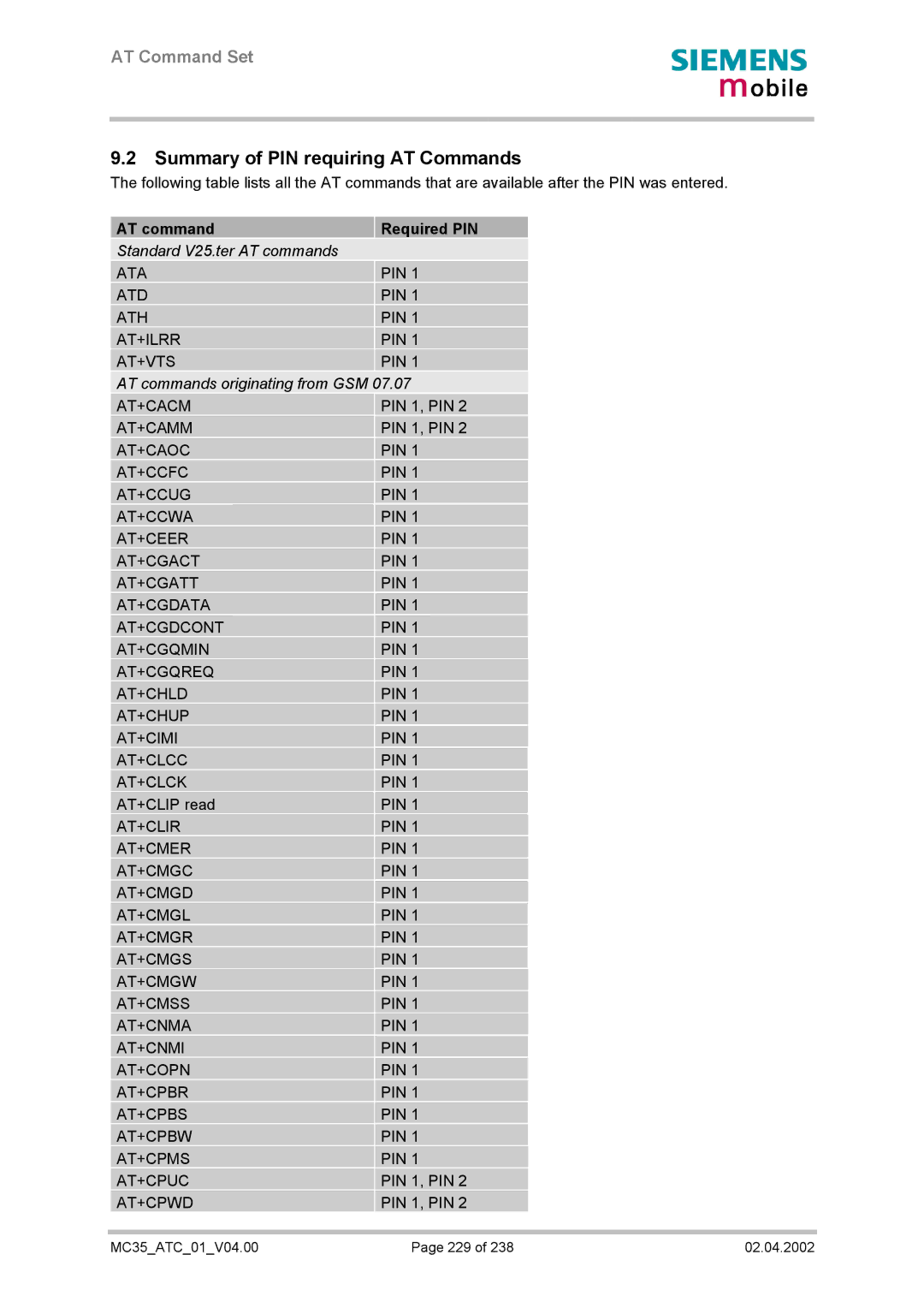 Siemens MC35 manual Summary of PIN requiring AT Commands, AT command Required PIN 