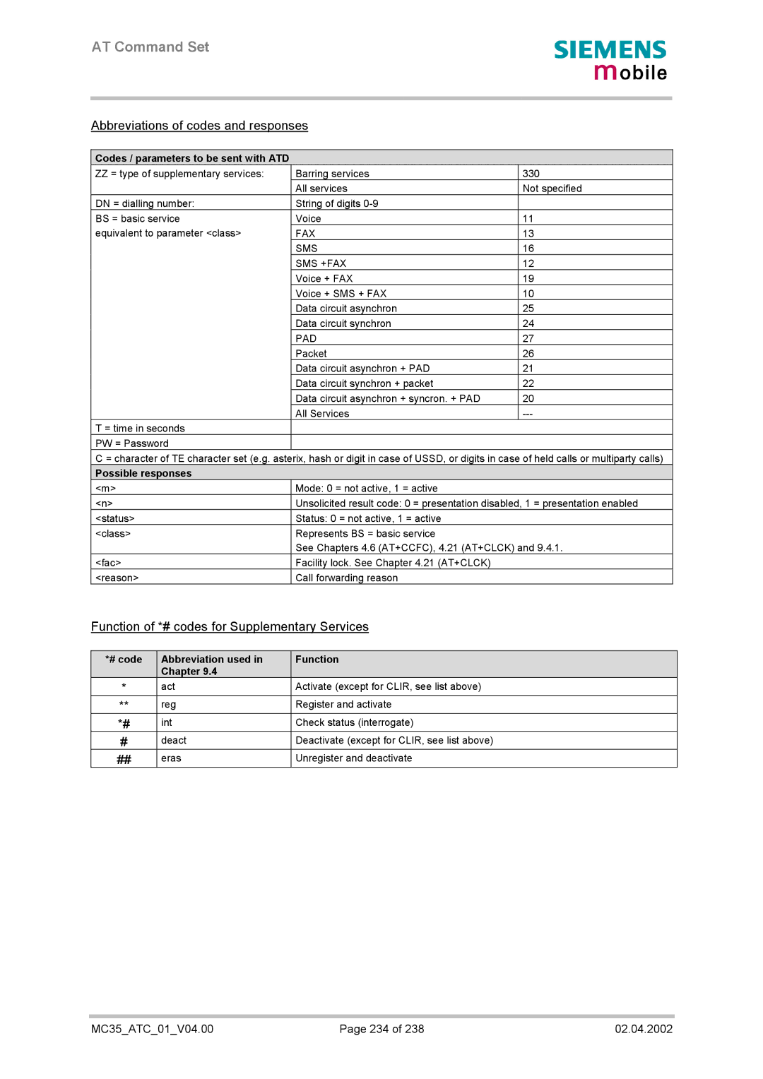 Siemens MC35 manual Abbreviations of codes and responses 