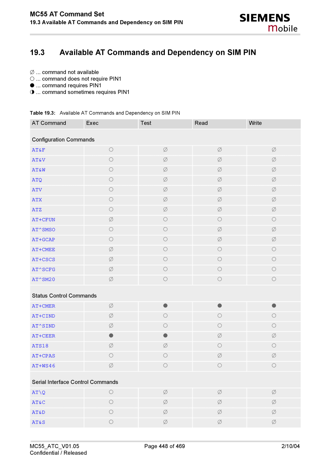 Siemens MC55 manual Available AT Commands and Dependency on SIM PIN 