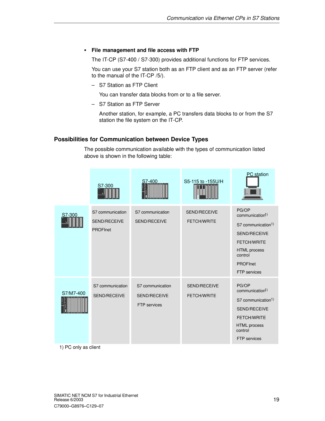 Siemens NCM S7 appendix Possibilities for Communication between Device Types, File management and file access with FTP 