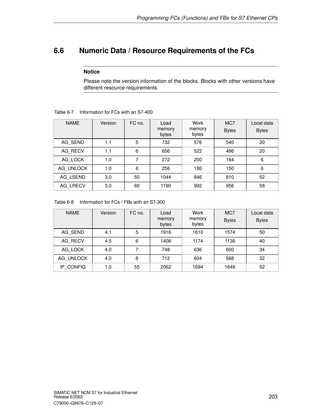 Siemens NCM S7 appendix Numeric Data / Resource Requirements of the FCs, Name, MC7 