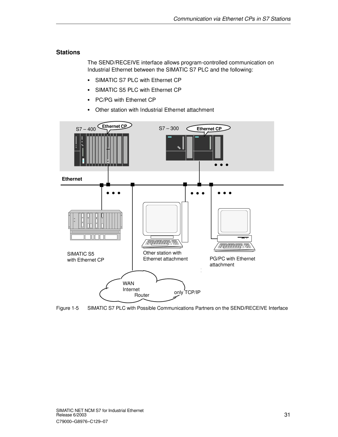 Siemens NCM S7 appendix Stations, Wan 