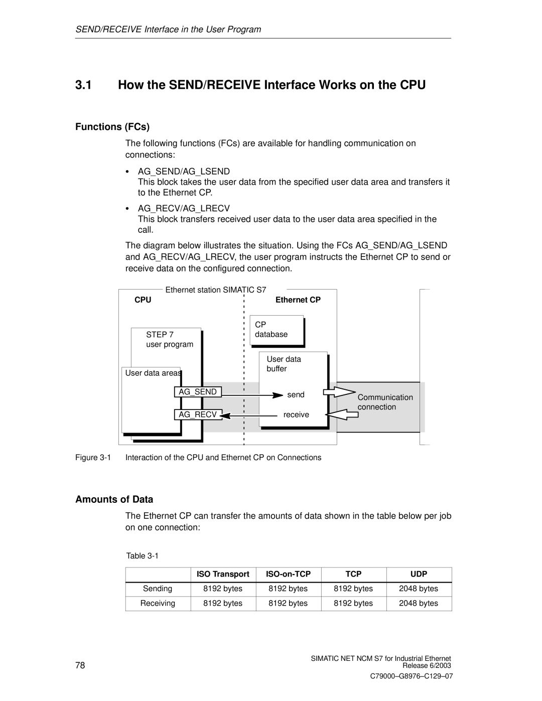 Siemens NCM S7 appendix How the SEND/RECEIVE Interface Works on the CPU, Functions FCs, Amounts of Data, Ethernet CP 