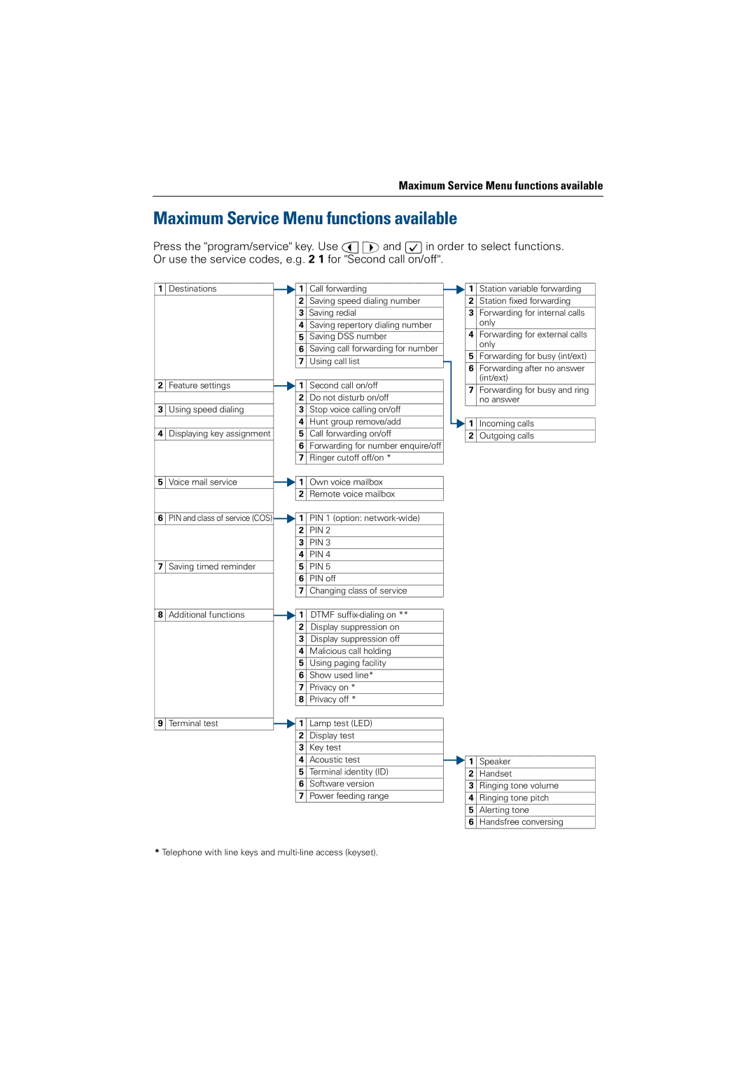 Siemens OptiPoint 410 operating instructions Maximum Service Menu functions available, Handsfree conversing 