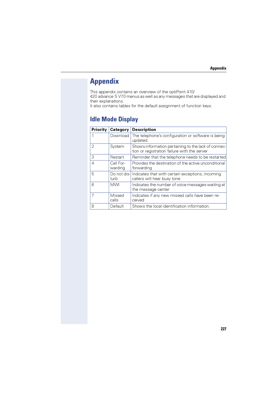 Siemens OPTIPOINT410, OPTIPOINT420 user manual Idle Mode Display, Appendix, Priority Category Description, 227 