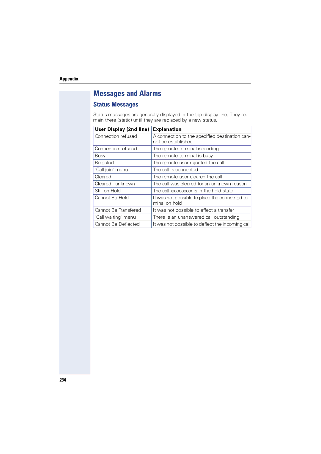 Siemens OPTIPOINT420, OPTIPOINT410 user manual Messages and Alarms, Status Messages, User Display 2nd line Explanation, 234 