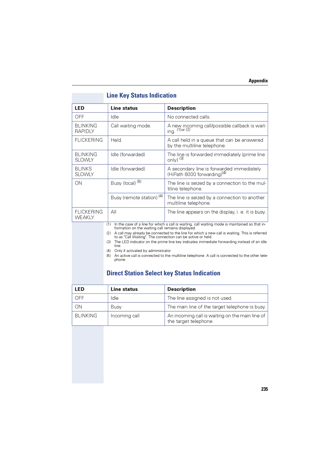 Siemens OPTIPOINT410 Line Key Status Indication, Direct Station Select key Status Indication, Line status Description, 235 