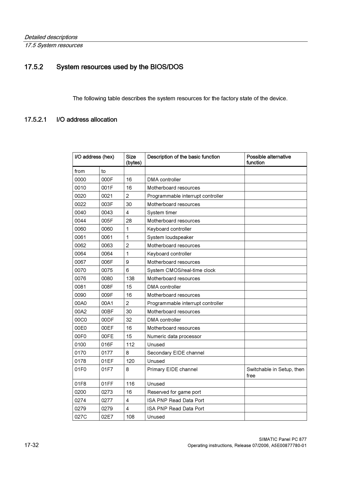 Siemens PANEL PC 877 operating instructions System resources used by the BIOS/DOS, 17.5.2.1 I/O address allocation 