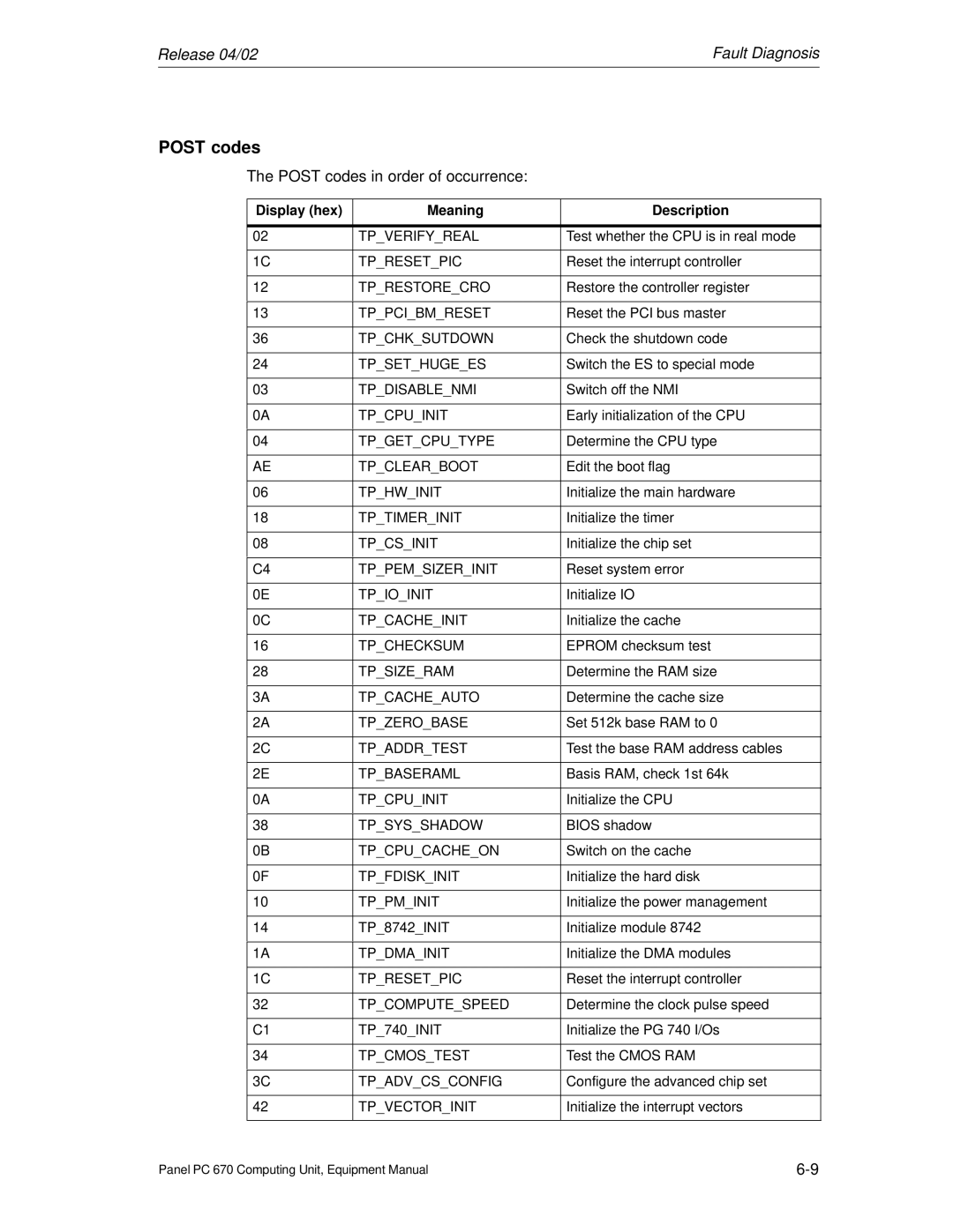 Siemens PC 670 manual Post codes, Display hex Meaning Description 