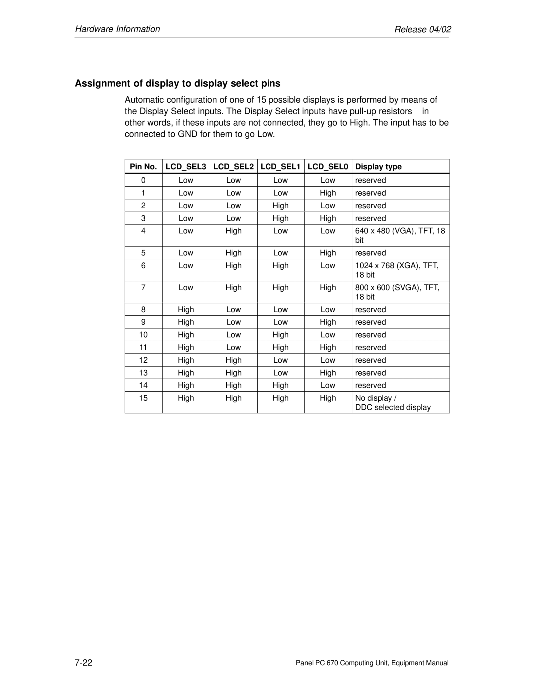 Siemens PC 670 manual Assignment of display to display select pins, Pin No, Display type 